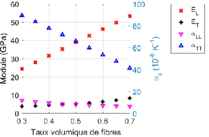 Fig. 6. Evolution de E L , E T , α LL  et α TT  en fonction du taux volumique de fibres ν f , à 25°C