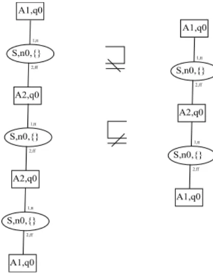 Fig. 5. Configurations are not Well quasi ordered by ⊑