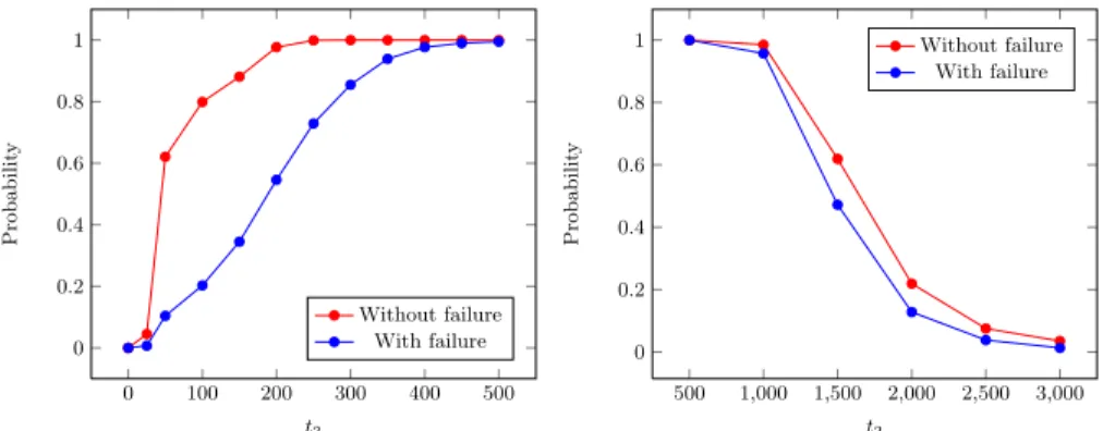 Fig. 6: Probability estimation with SMC of satisfying Φ 1 (left) and Φ 2 (right)