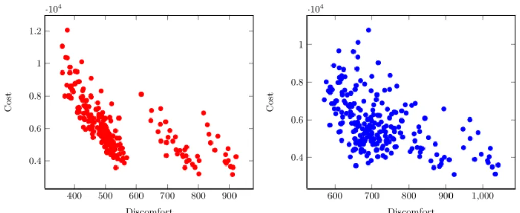 Fig. 8: Optimization of the thresholds parameters without failures (left) and with failures (right)