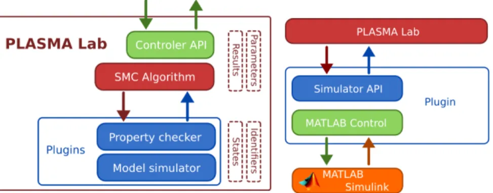 Fig. 1: Plasma Lab architecture Fig. 2: Interface Plasma Lab- Simulink