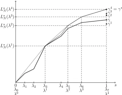 Figure 1.2.3. Example of L γ N (bold line), L ? N (thin line) and its concavified version ˆ L ? N (dotted line), with 7 values for σ 2 and γ 1 < γ < γ 2 .