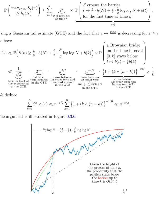 Figure 0.3.6. If there is a first time k at which the maximal parti- parti-cle crosses the red barrier, then given its height at time k, it behaves as a Brownian bridge around the green dashed line conditioned to stay below the red line.