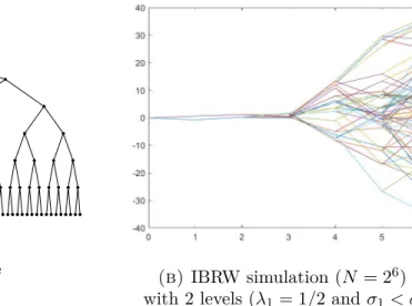 Figure 0.3.7. The time-inhomogeneous branching random walk