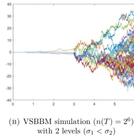 Figure 0.3.9. The variable speed branching Brownian motion