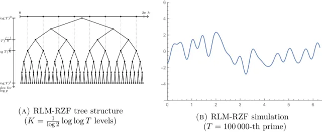 Figure 0.3.13. The randomized log-modulus of the Riemann zeta function This model was first defined by Harper (2013)