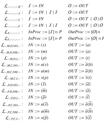 Figure 1: Syntax of Languages.