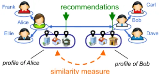 Figure 1: A typical gossip-based social network mechanisms to compose data and topologies.