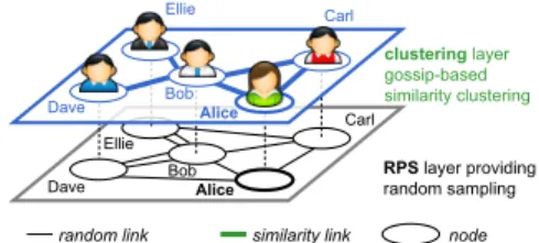 Figure 3: Peer-to-peer clustering mechanism