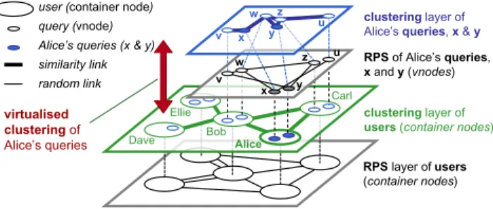 Figure 6: Data aggregation &amp; virtualised clustering