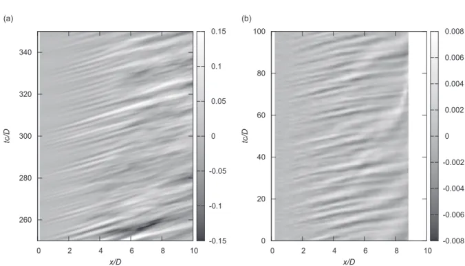 Fig. 1. Jittering wave-packets in numerical and experimental subsonic jet data: (a) azimuthal mean of the streamwise velocity in the lipline of a jet DNS [21] and (b) near pressure ﬁeld of a coaxial jet [22].
