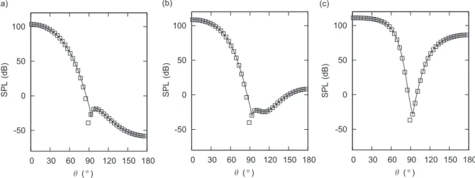 Fig. 5. Directivity for L= l ¼1, with: (a) t c =T ¼ 1, (b) t c =T ¼0:5 and (c) t c =T ¼ 0:2