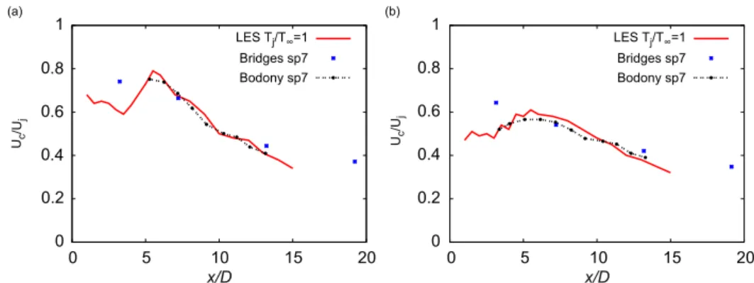 Fig. D1. RMS values of the streamwise velocity component on the jet lipline.