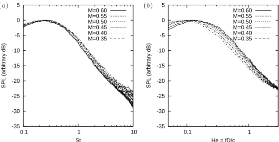 Figure 17. Spectral shapes for azimuthal mode 1 and θ = 30 ◦ as a function of (a ) Strouhal number and (b) Helmholtz number.