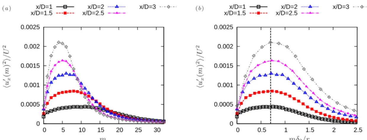 Figure 5. Energy of axial velocity fluctuations on the jet lipline as a function of azimuthal wavenumber scaled with (a) radius r and (b) local momentum thickness δ 2 