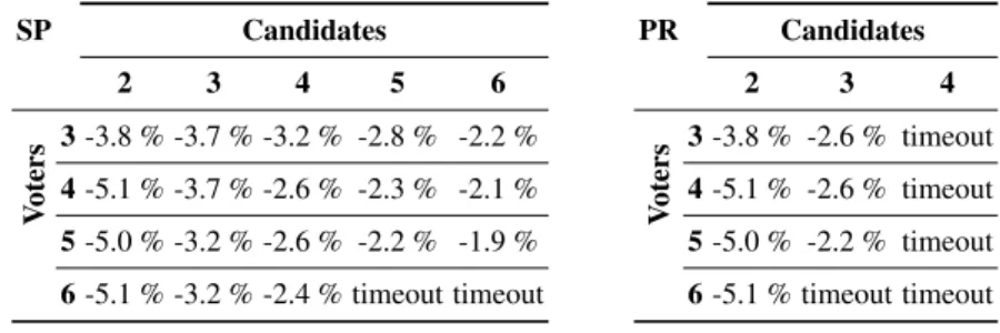 Table 5: Percent error of the leakage obtained by LeakWatch relatively to the one from QUAIL for Single Preference (on the left) and Preference Ranking (on the right)