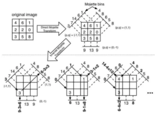 Fig. 1. Both forward Mojette transform (upper panel) and three steps of the inverse Mojette transform (lower panel).