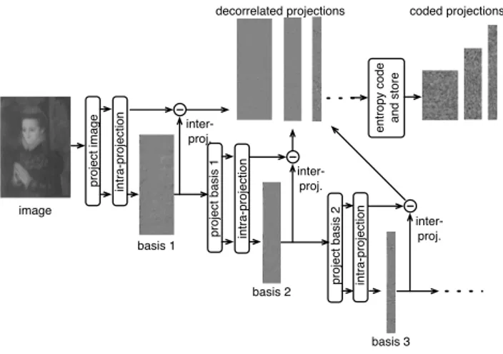 Fig. 2. Mojette projection respectively displayed as 1D se- se-quences, and as images