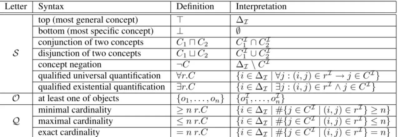 Table 1. Set of constructors of the description logic SHOIQ, with their syntax and interpretation.