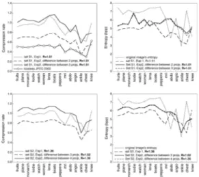 Fig. 6. Compression rates (top panel) and entropy (bottom panel) for 15 images and for 2 direction sets.