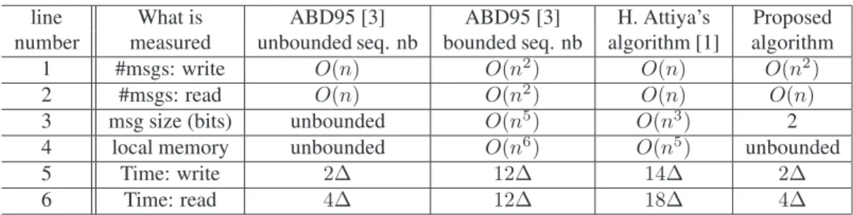 Table 1: A few algorithms implementing an SWMR atomic register in CAMP n,t [t < n/2]