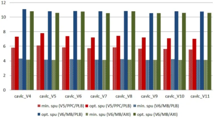 Fig. 8. Slice vs. speedup tradeoffs for the inverse quantiza- quantiza-tion and transform block on Virtex5/PowerPC (PLB) and  Vir-tex6/MicroBlaze (PLB, AXI).