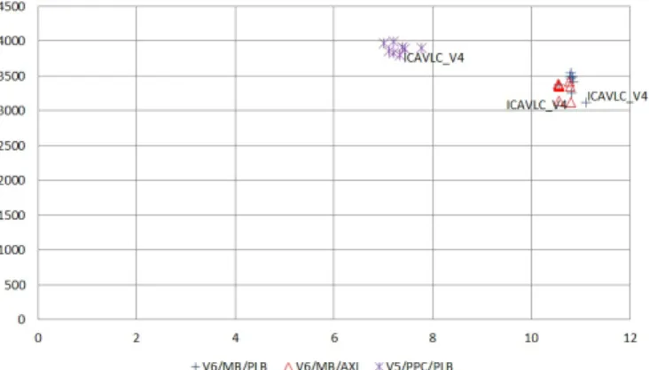 Fig. 10. Slice vs. speedup tradeoffs for the inverse CAVLC on Virtex5/PowerPC (PLB) and Virtex6/MicroBlaze (PLB, AXI).