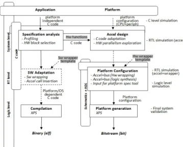 Fig. 3. Accelerator design and integration methodology.