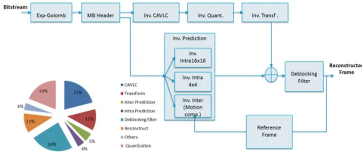 Fig. 4. H.264/AVC decoder block diagram and profiling.