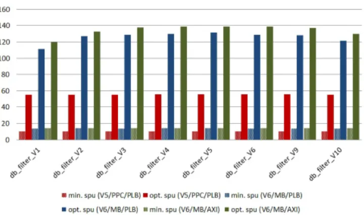 Fig. 5. Speedup improvement for the deblocking filter on Vir- Vir-tex5/PowerPC (PLB) and Virtex6/MicroBlaze (PLB, AXI).