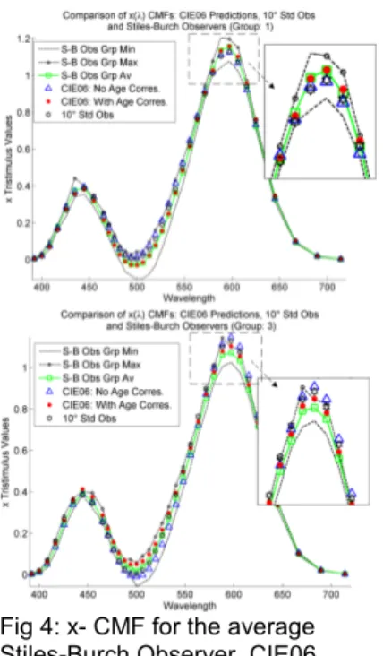 Fig 4: x- CMF for the average  Stiles-Burch Observer, CIE06  model predictions and 10° 