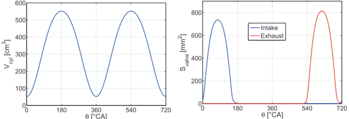 Figure 2.2: Left: cylinder volume as a function of crank angle. Right: intake and exhaust valves opening sections.