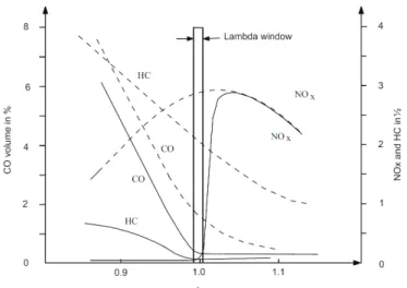 Figure 2.3: Pollutants concentration in exhaust gases upstream (dashed) and downstream (solid) a three-way catalytic converter, as a function of normalized air-fuel ratio.
