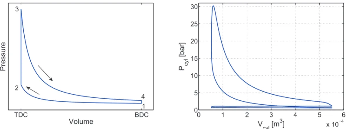 Figure 2.4: Left: pressure-volume diagram of the ideal Otto cycle. 1 → 2: adiabatic compres- compres-sion; 2 → 3: constant volume heat addition (combustion); 3 → 4: adiabatic expansion; 4 → 1: