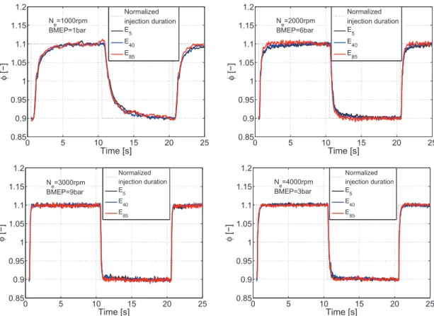 Figure 2.14: Equivalence ratio response to injection duration steps, on steady-state operating points.