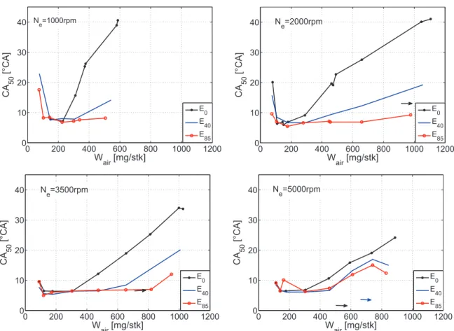 Figure 2.18: CA 50 as a function of the aspirated air mass. For the arrows, see Figure 2.16.