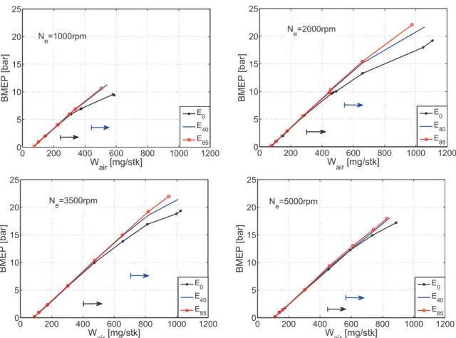 Figure 2.21: BMEP as a function of the aspirated air mass. For the arrows, see Figure 2.16.