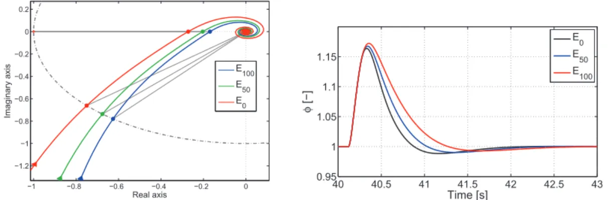 Figure 2.31: Left: Nyquist plot of H, Eq. (2.30), for N e = 1000rpm and W air = 100mg/stk, for different ethanol fractions