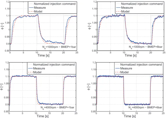 Figure 3.3: Model equivalence ratio dynamics. Comparison with measurements for injected fuel mass steps on several operating points
