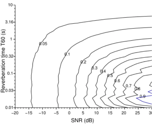 Fig. 1. Iso-aSI lines in the SNR-T60 plane, where for each (SNR,T60) condition, the aSI is averaged over the 16 speakers.