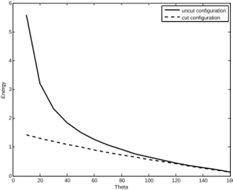 Figure 12: The contribution to energy of the left configuration (plain curve) and right configuration (dashed curve) of Figure 9 for different values of θ, assuming that α = β = θ 2 + π2 .