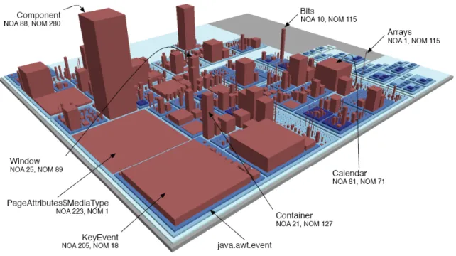 Figure 2.20 – Visualisation avec le CS de  Wettel et Lanza [56]. 