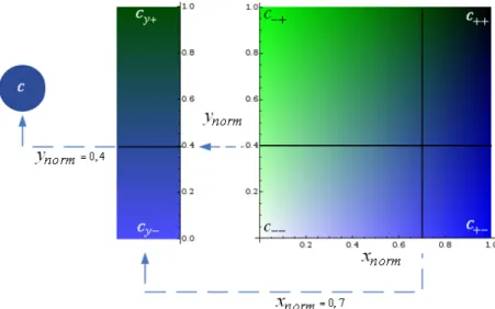 Figure 3.10 – Calcul de la couleur à partir de l’intervalle de variation obtenu pour une  valeur de  x norm  donnée