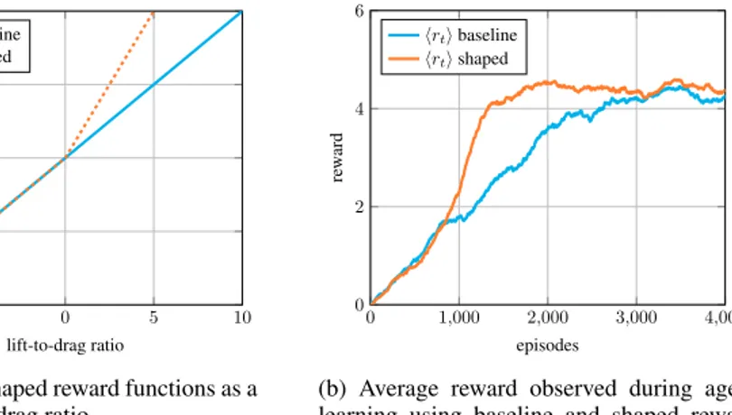 Figure 8: Baseline and shaped reward functions and their resulting observed rewards on the 4 free points case