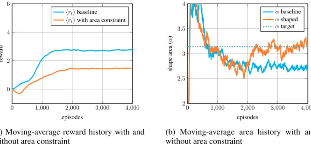 Figure 10: Moving-average reward and area history of the explored shapes using base- base-line and shaped reward (10) compared to target area on a single training
