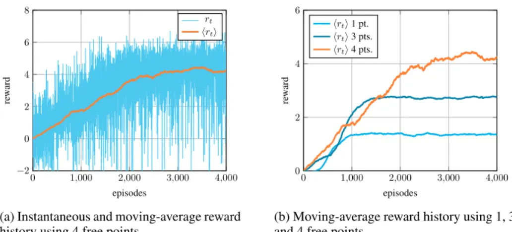 Figure 7: Typical reward evolution (instantaneous and averaged) during the shape op- op-timization process