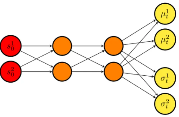 Figure 3: Agent network example used to map states to policy. The input state s 0 , here of size 2, is mapped to a mean µ and a standard deviation σ vectors, each of size 2