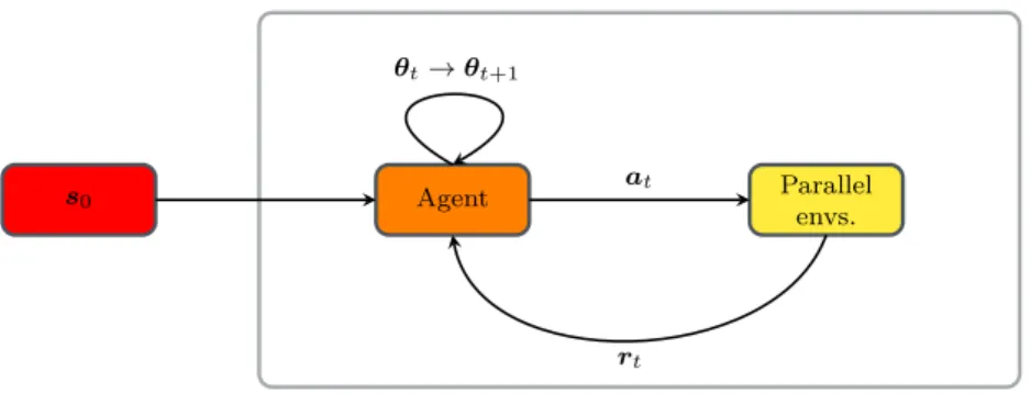 Figure 4: Action loop for single-step PPO. At each episode, the input state s 0 is provided to the agent, which in turn provides n actions to n parallel environments