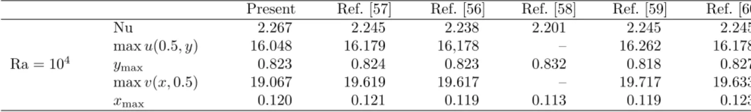 Table 1: Comparison of the present numerical results in the absence of control with reference benchmark solutions from the literature.