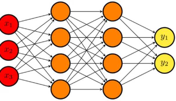 Figure 1: Fully connected neural network with two hidden layers, modeling a mapping from R 3 to R 2 .
